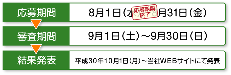 流れ