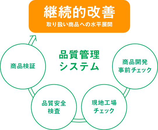 品質管理システム 商品開発事前チェック 現地工場チェック 品質安全検査 商品検査 継続的改善 取り扱い商品への水平展開